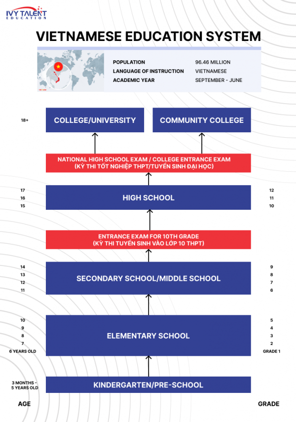 Differences Between American and Vietnamese Education Systems Ivy
