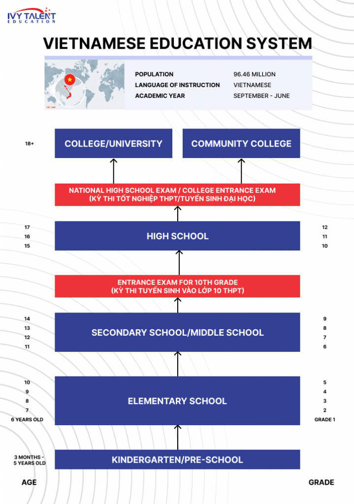 vietnamese education system