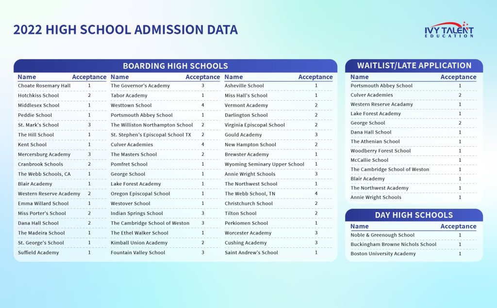 High School Admission Results - Ivy Talent Education