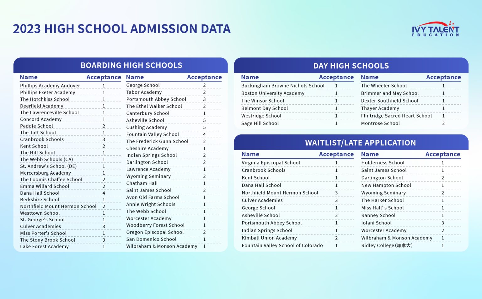 High School Admission Results - Ivy Talent Education