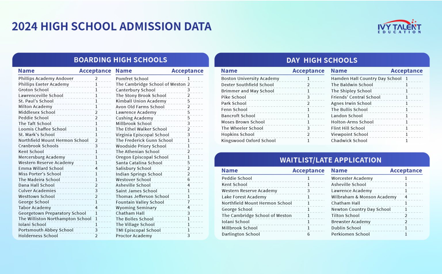 High School Admission Results - Ivy Talent Education