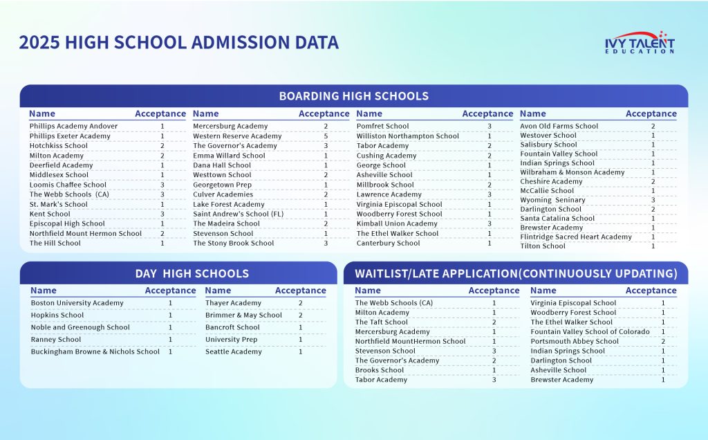 High School Admission Results - Ivy Talent Education
